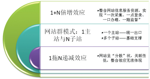 政府网站建设